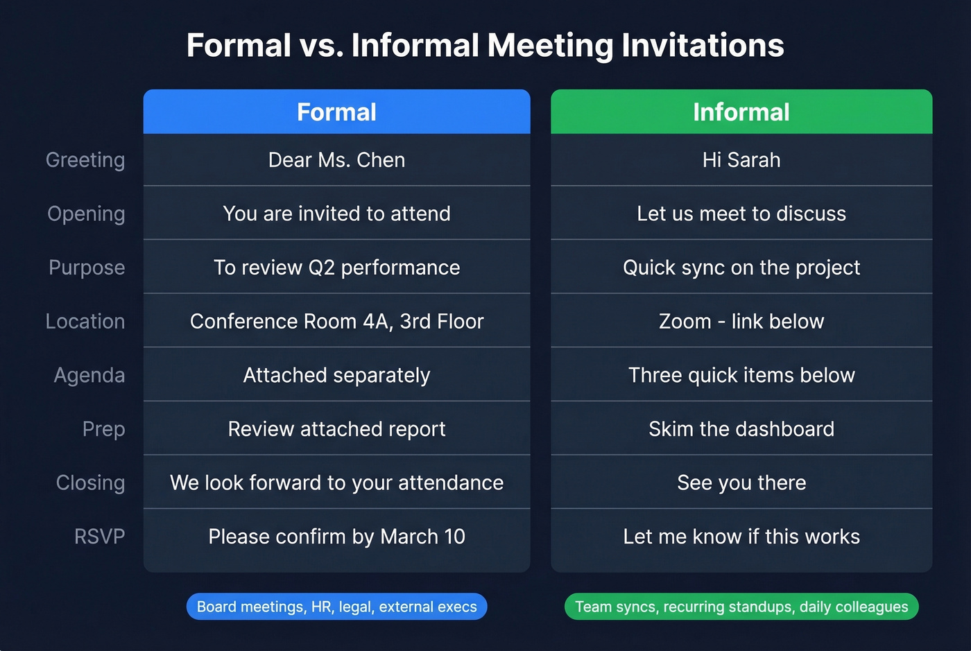 Side-by-side comparison of formal vs informal meeting invitations