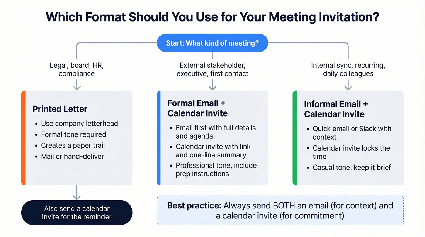 Decision flow for choosing meeting invitation format