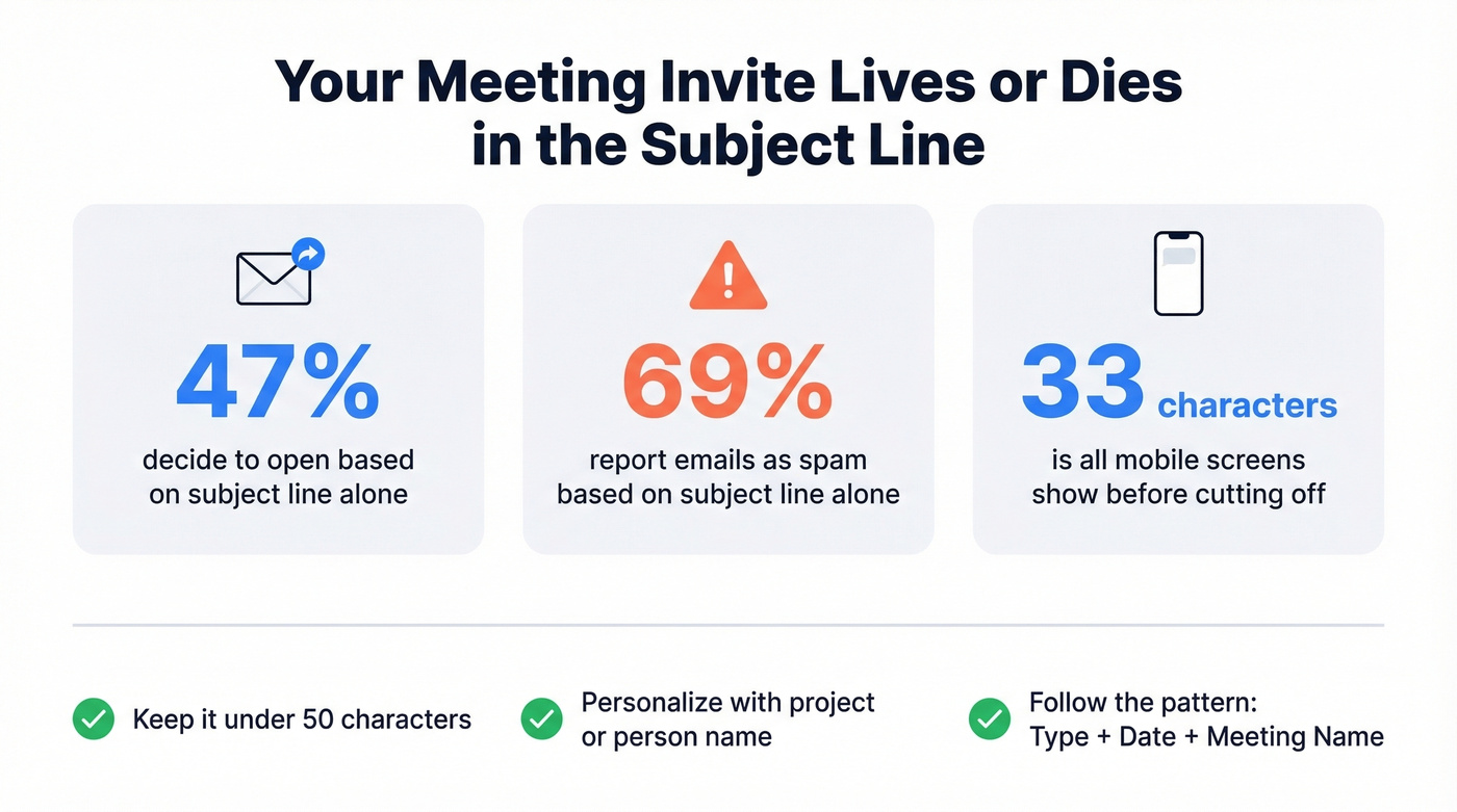 Email subject line statistics for meeting invitations