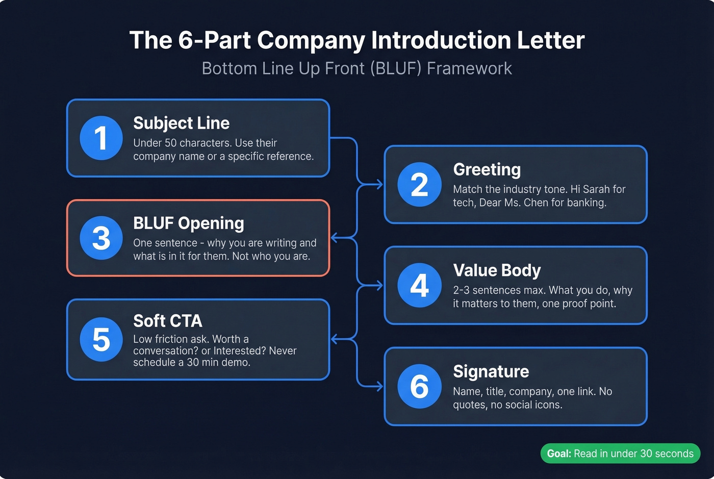 Six-part BLUF company introduction letter structure