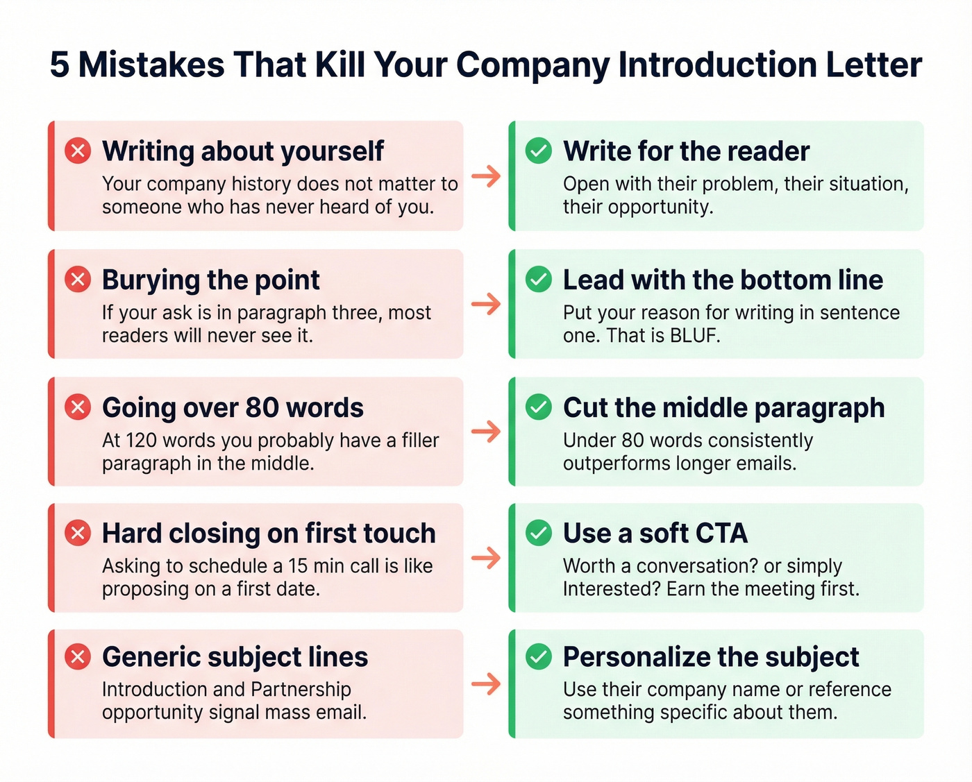 Five common introduction letter mistakes with fixes
