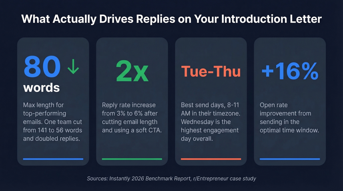 Key stats for company introduction letter reply rates