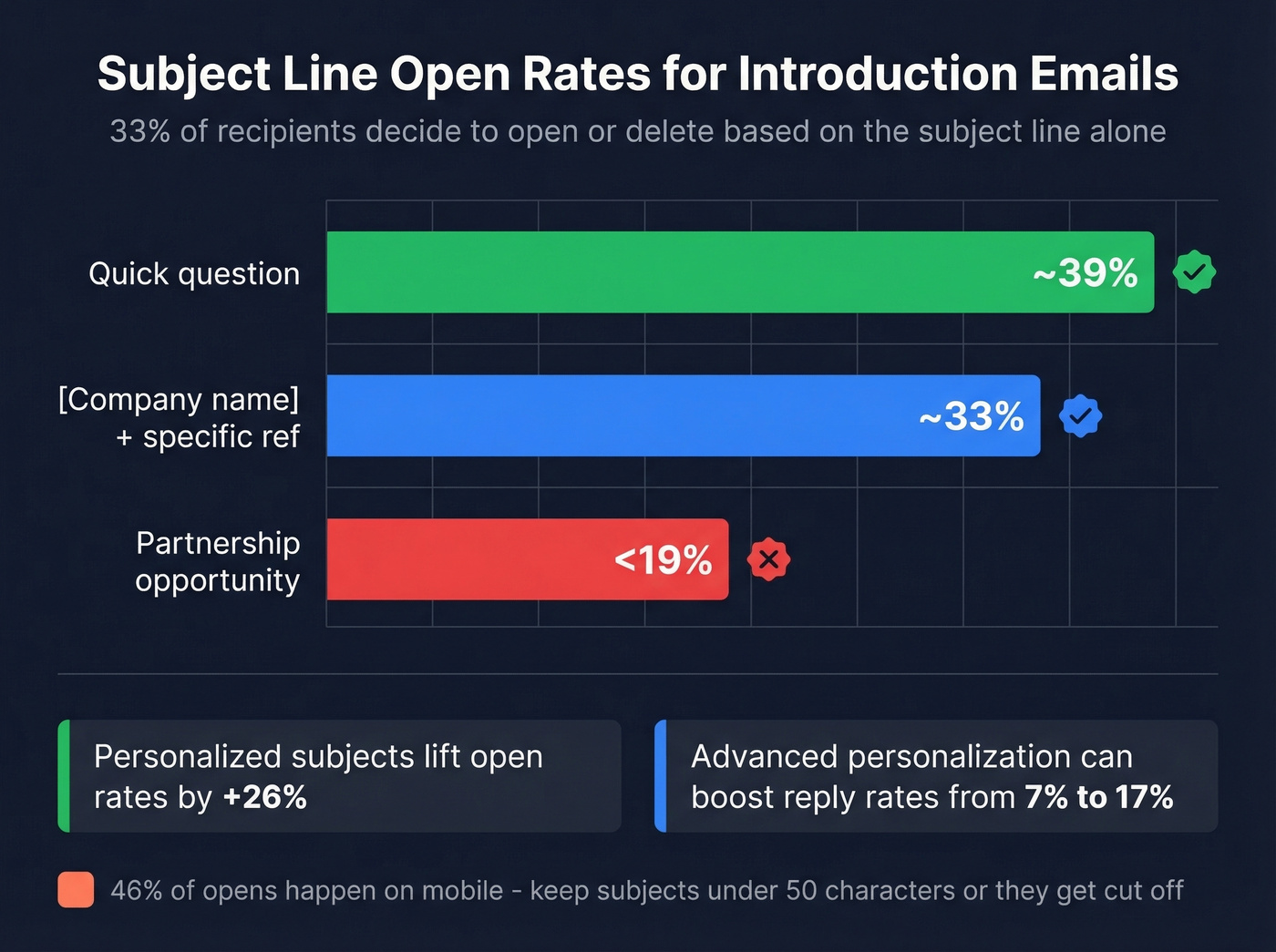 Subject line open rate comparison bar chart