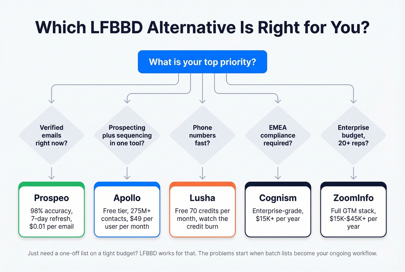 Decision tree for choosing the right LFBBD alternative