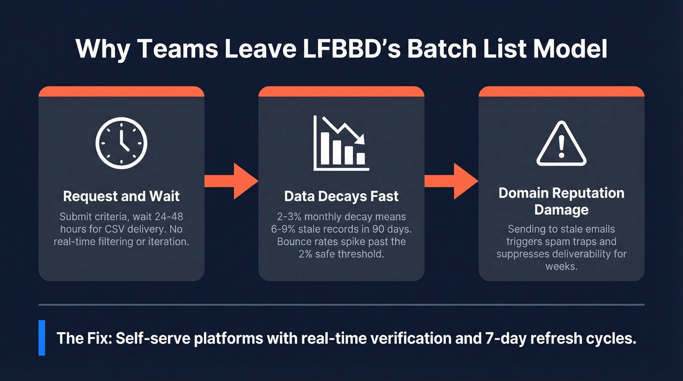 LFBBD batch list model pain points diagram