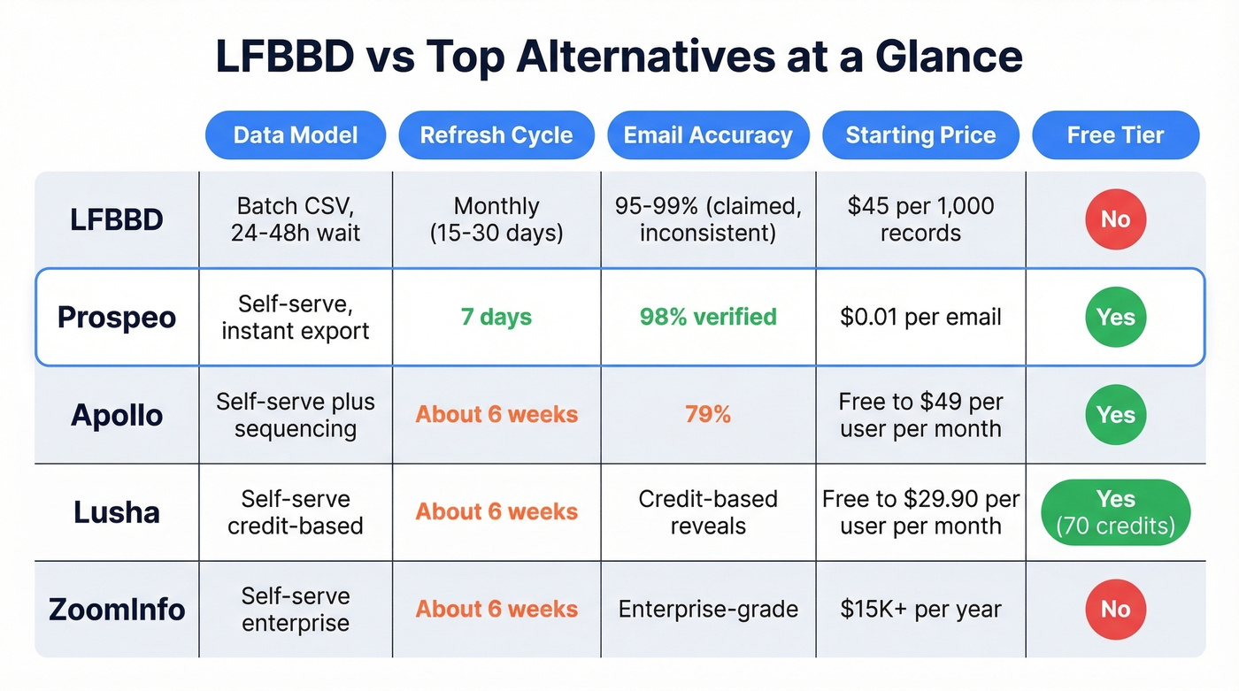 LFBBD vs top alternatives comparison matrix