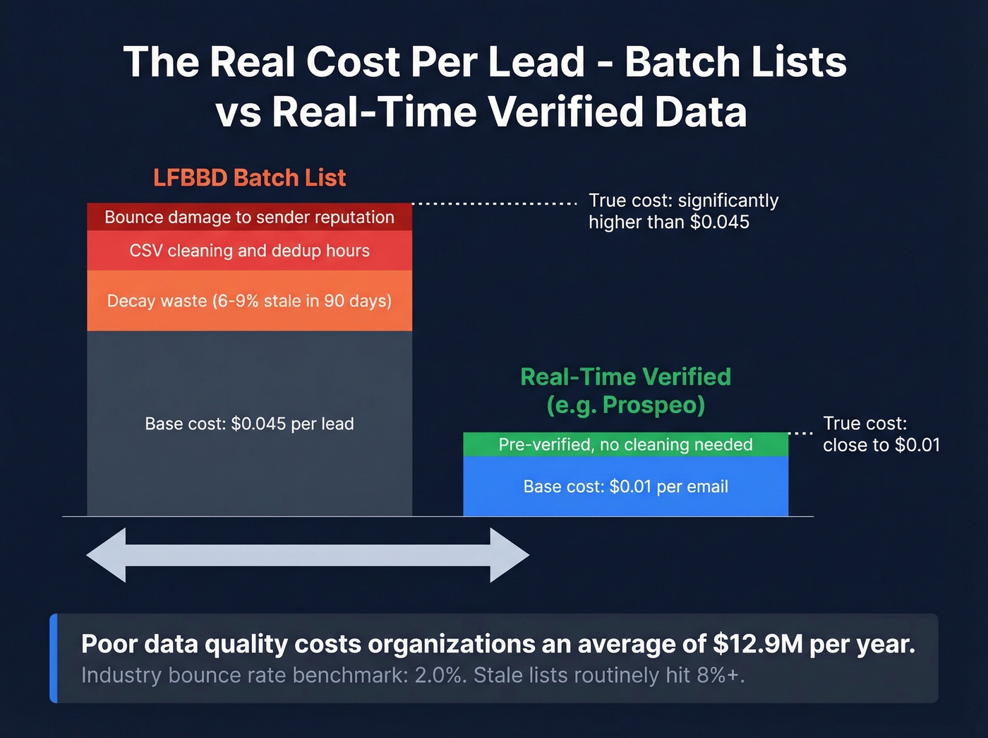 True cost per lead breakdown batch vs real-time