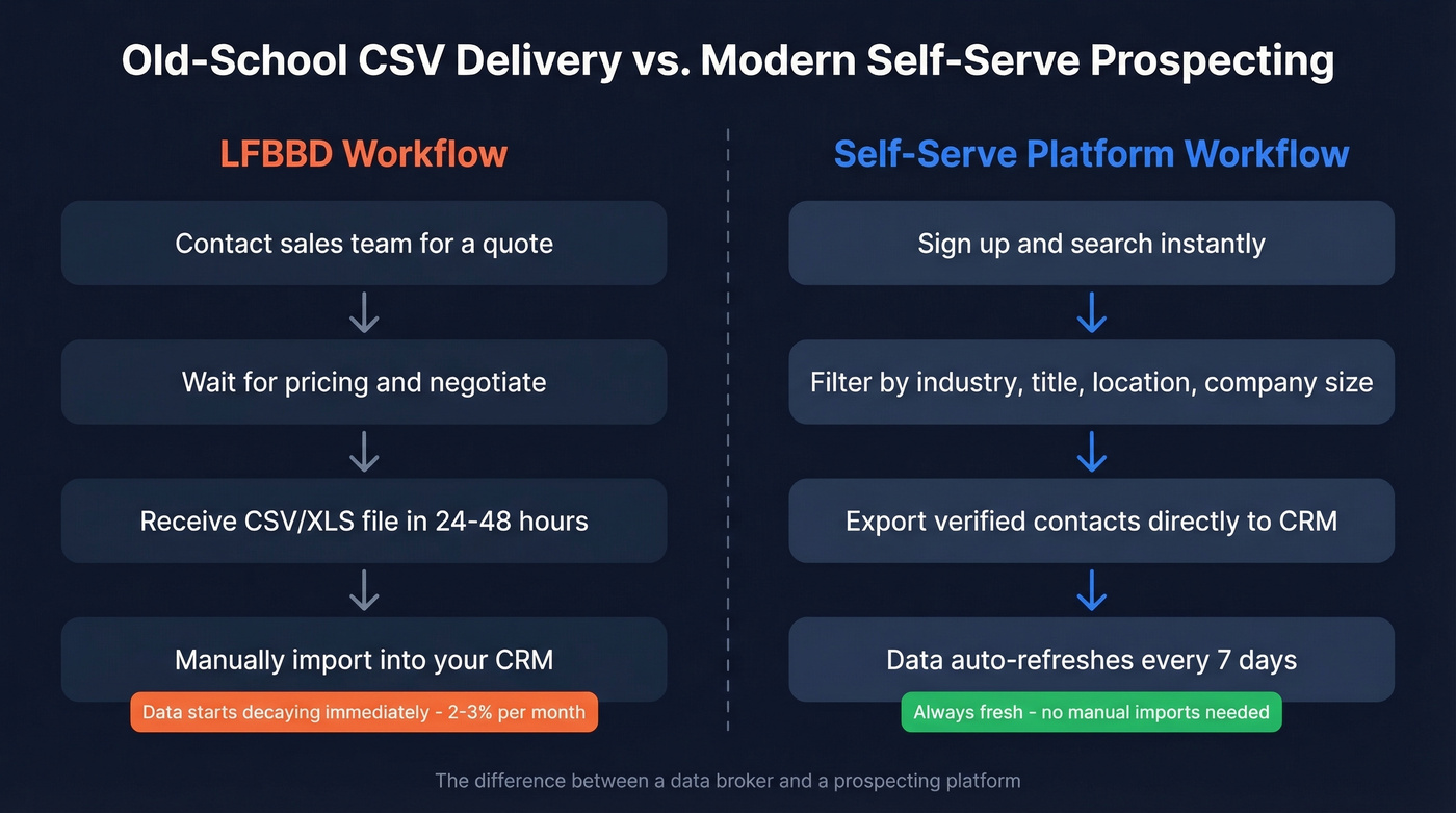 LFBBD delivery model vs modern self-serve workflow