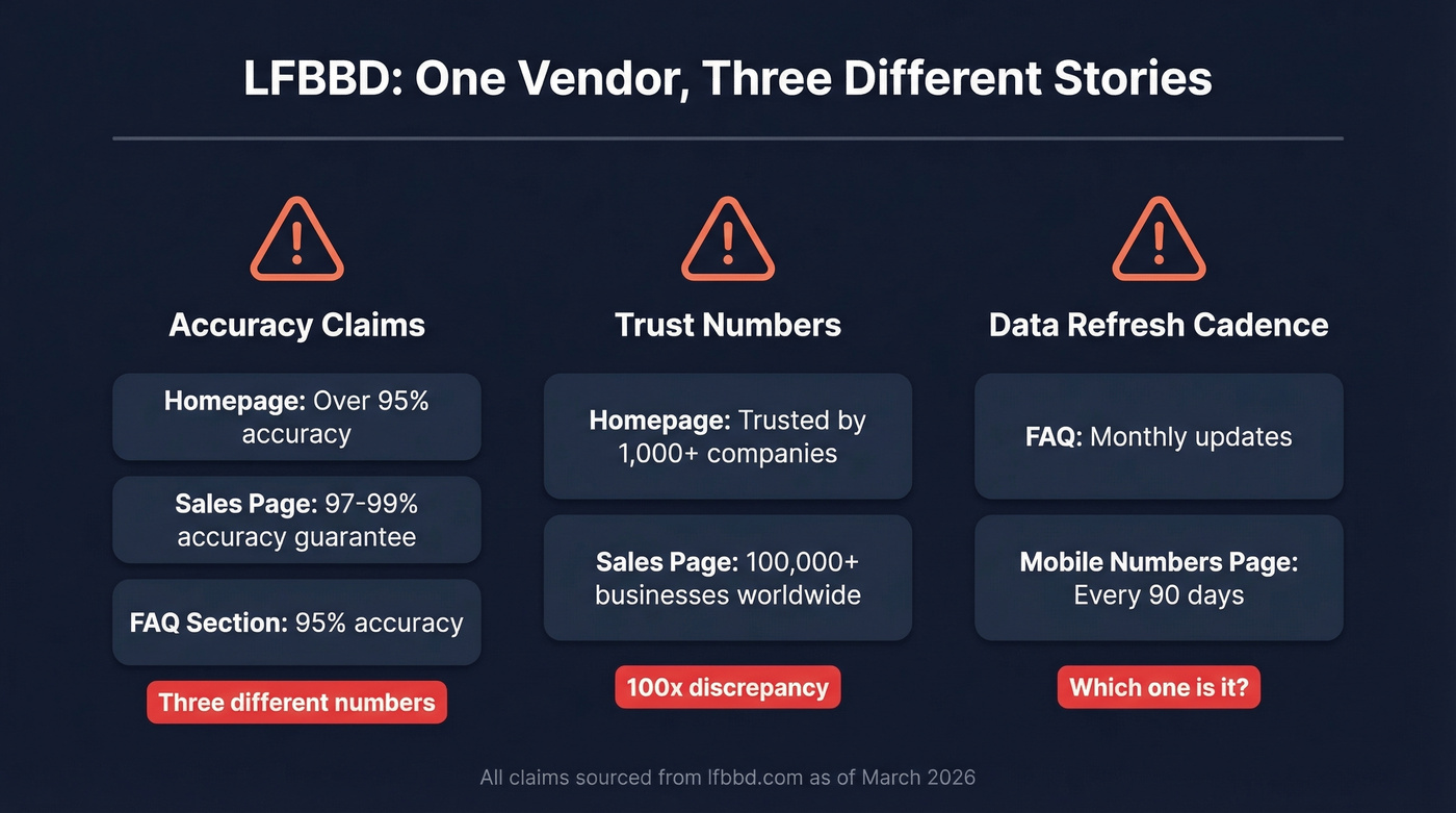 LFBBD contradictory claims across their website pages