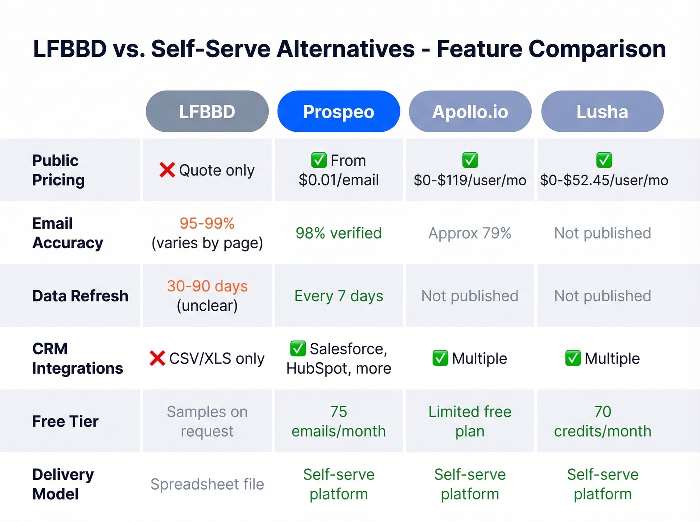 LFBBD vs Prospeo vs Apollo vs Lusha comparison