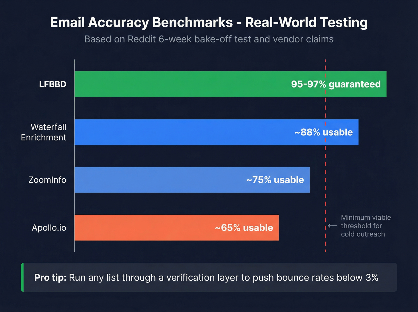 Email accuracy benchmark bar chart comparing LFBBD Apollo and others