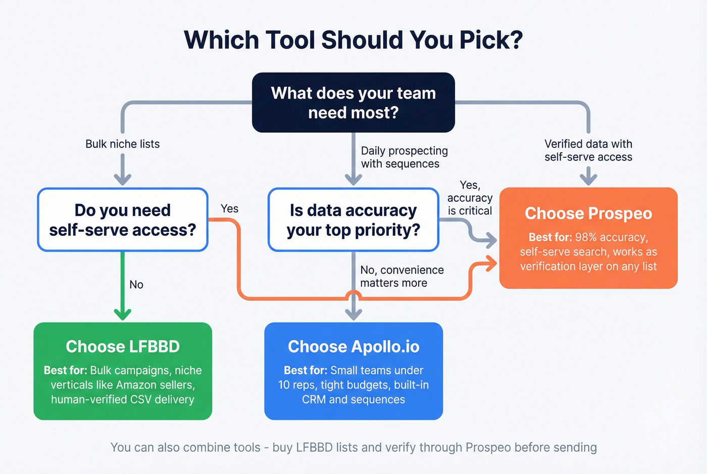 Decision flowchart for choosing LFBBD Apollo or Prospeo