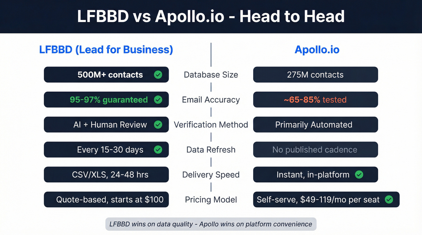 LFBBD vs Apollo.io head-to-head feature comparison diagram