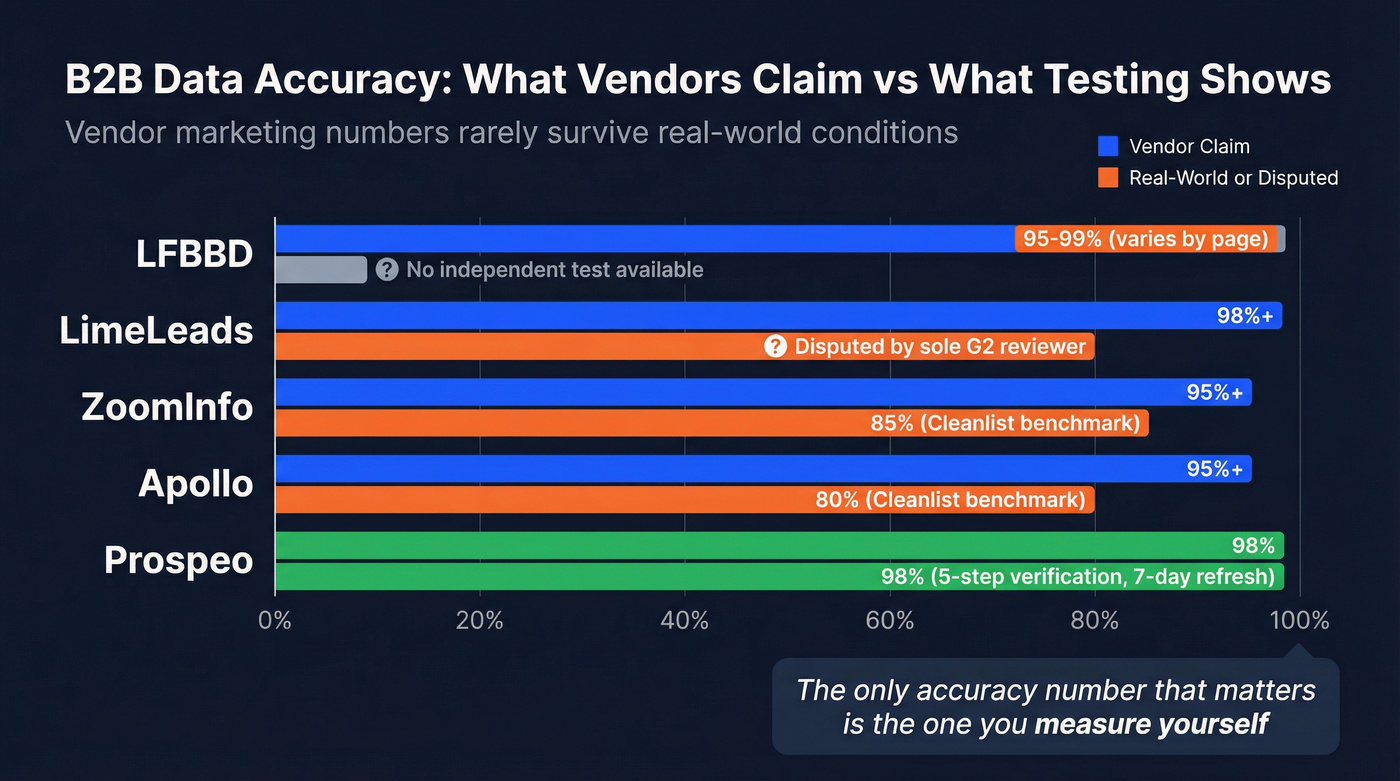 B2B data provider accuracy claims vs real-world benchmarks