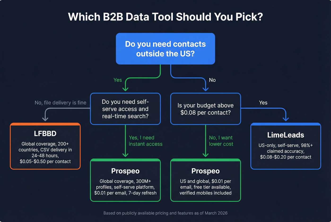 Decision flowchart for choosing LFBBD vs LimeLeads vs Prospeo