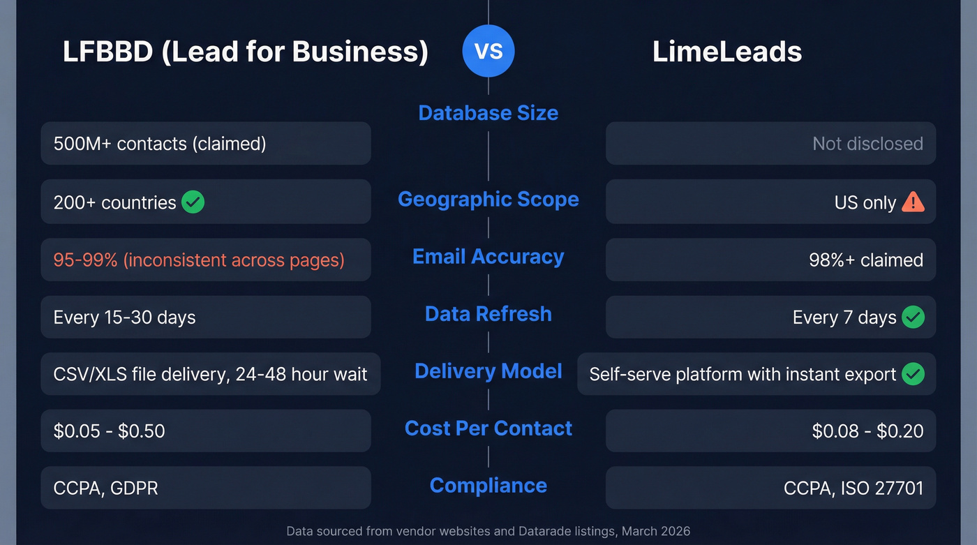 LFBBD vs LimeLeads head-to-head feature comparison diagram