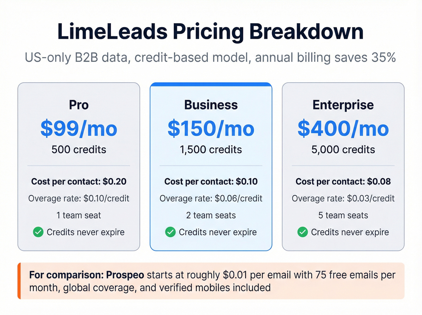 LimeLeads pricing tier breakdown with cost per contact
