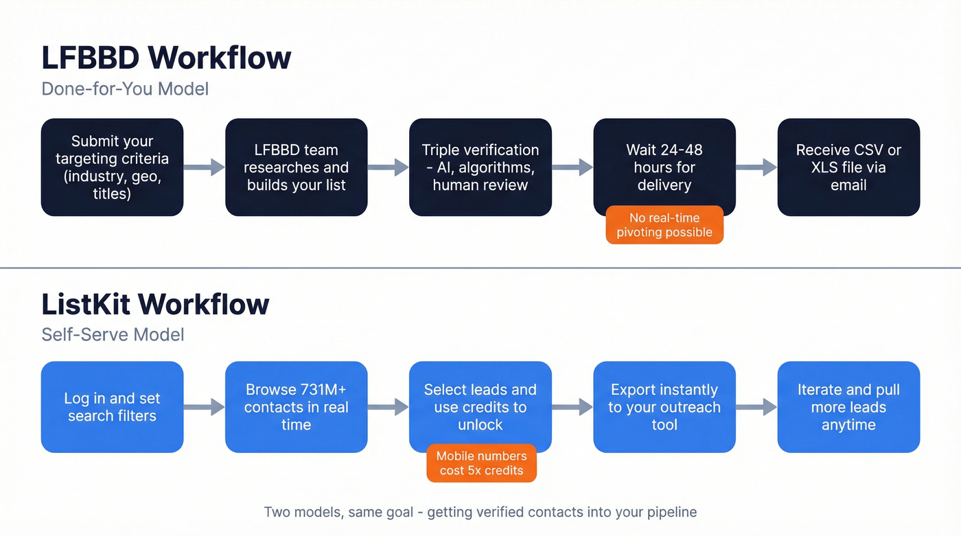 LFBBD done-for-you workflow vs ListKit self-serve workflow