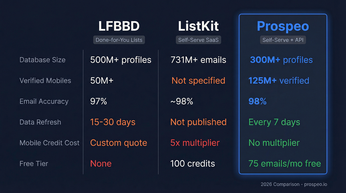 LFBBD vs ListKit vs Prospeo head-to-head comparison