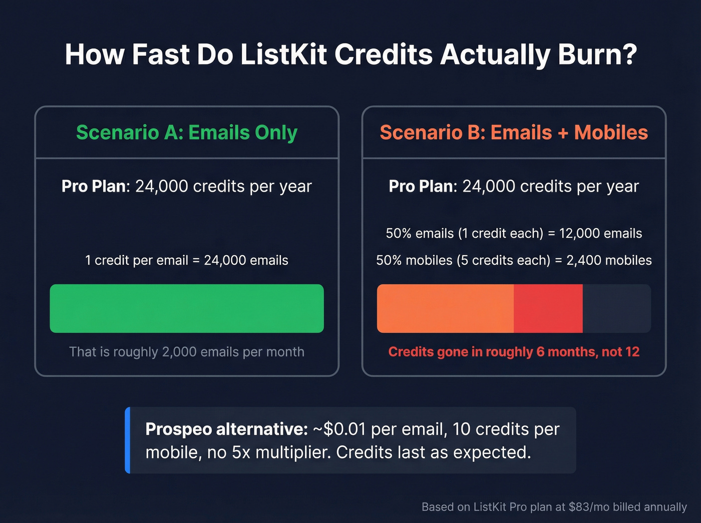 ListKit credit cost analysis showing mobile number impact