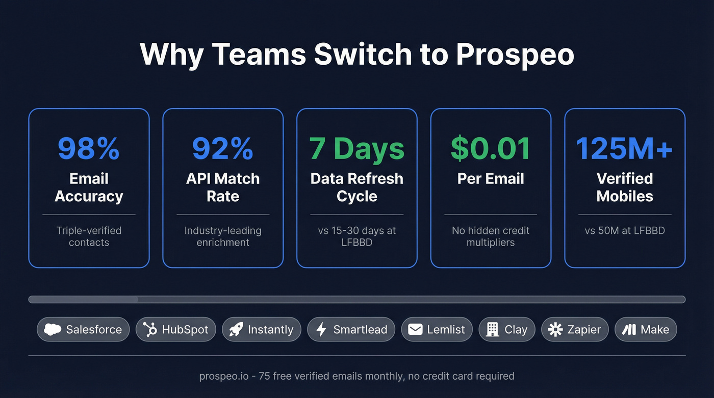 Prospeo key differentiators stat highlight card