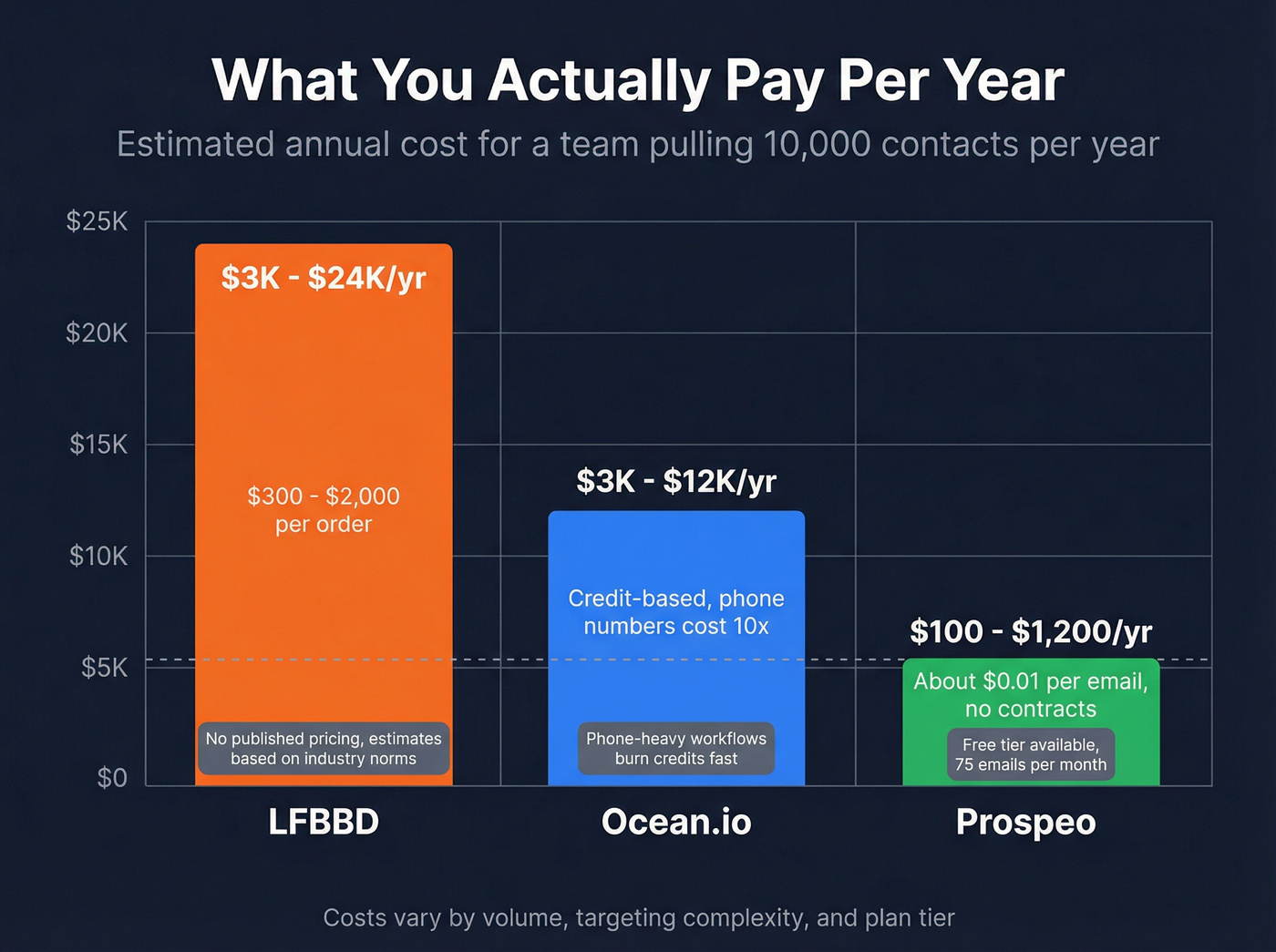 Annual cost comparison of LFBBD vs Ocean.io vs Prospeo