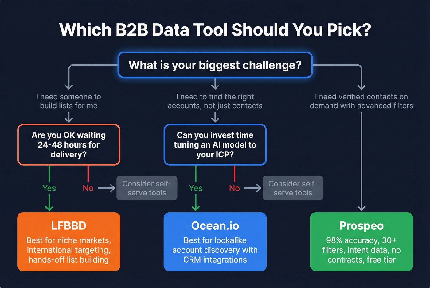 Decision tree for choosing LFBBD vs Ocean.io vs Prospeo