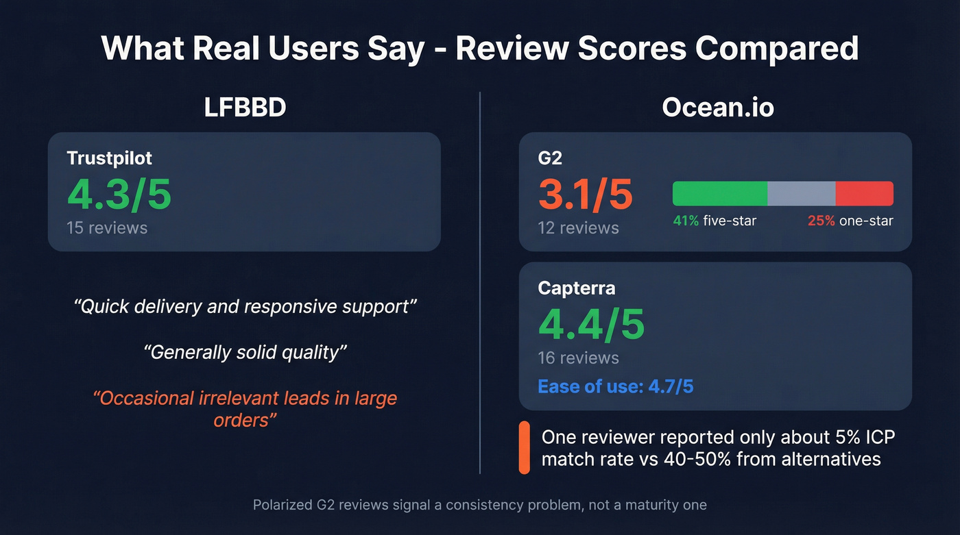 User review scores for LFBBD and Ocean.io across platforms