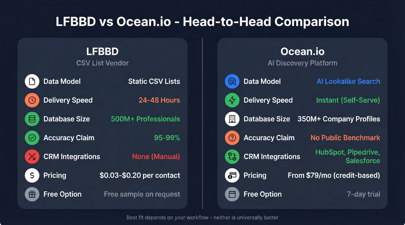 LFBBD vs Ocean.io head-to-head feature comparison diagram