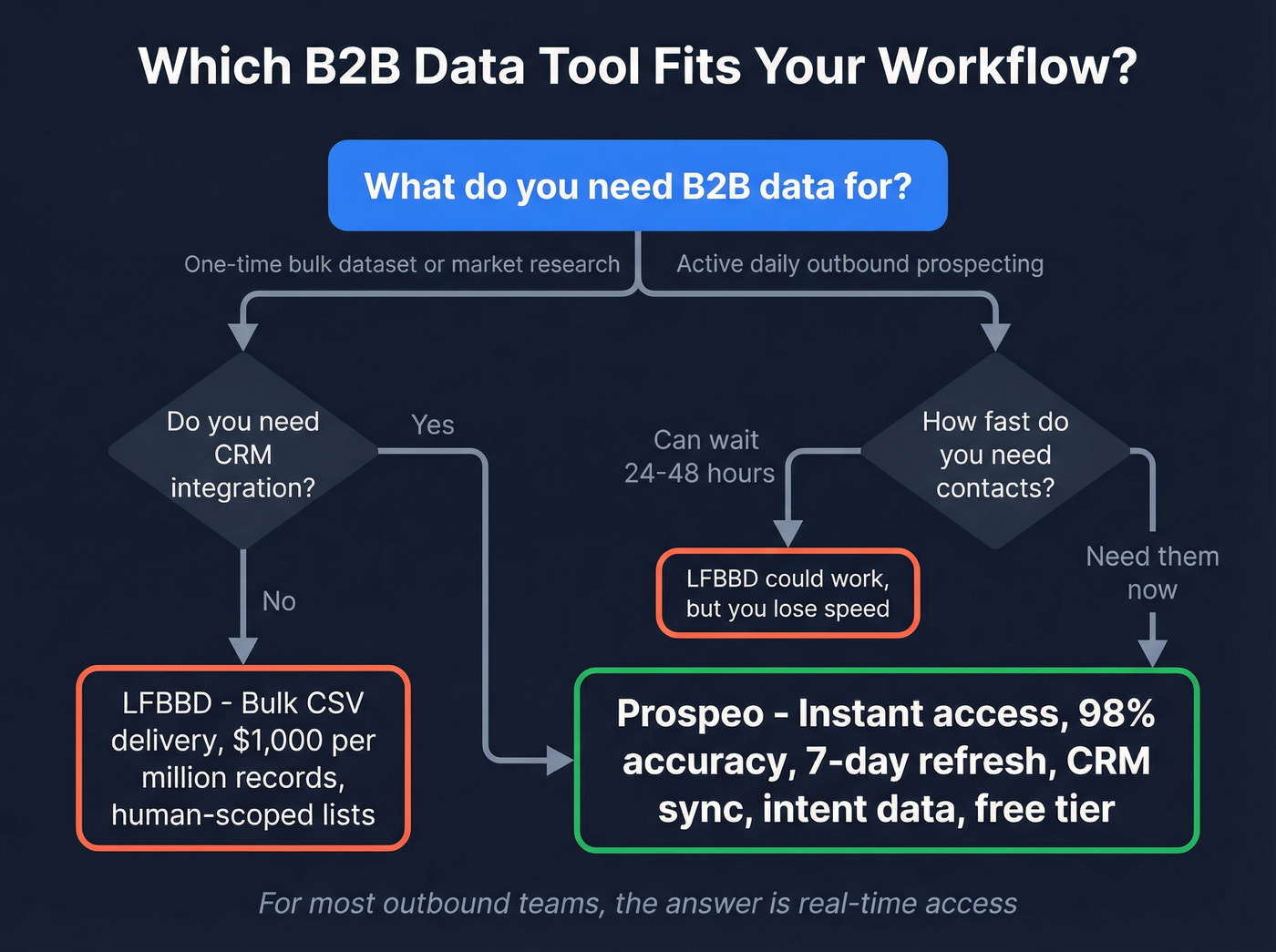 Decision flowchart for choosing LFBBD or Prospeo