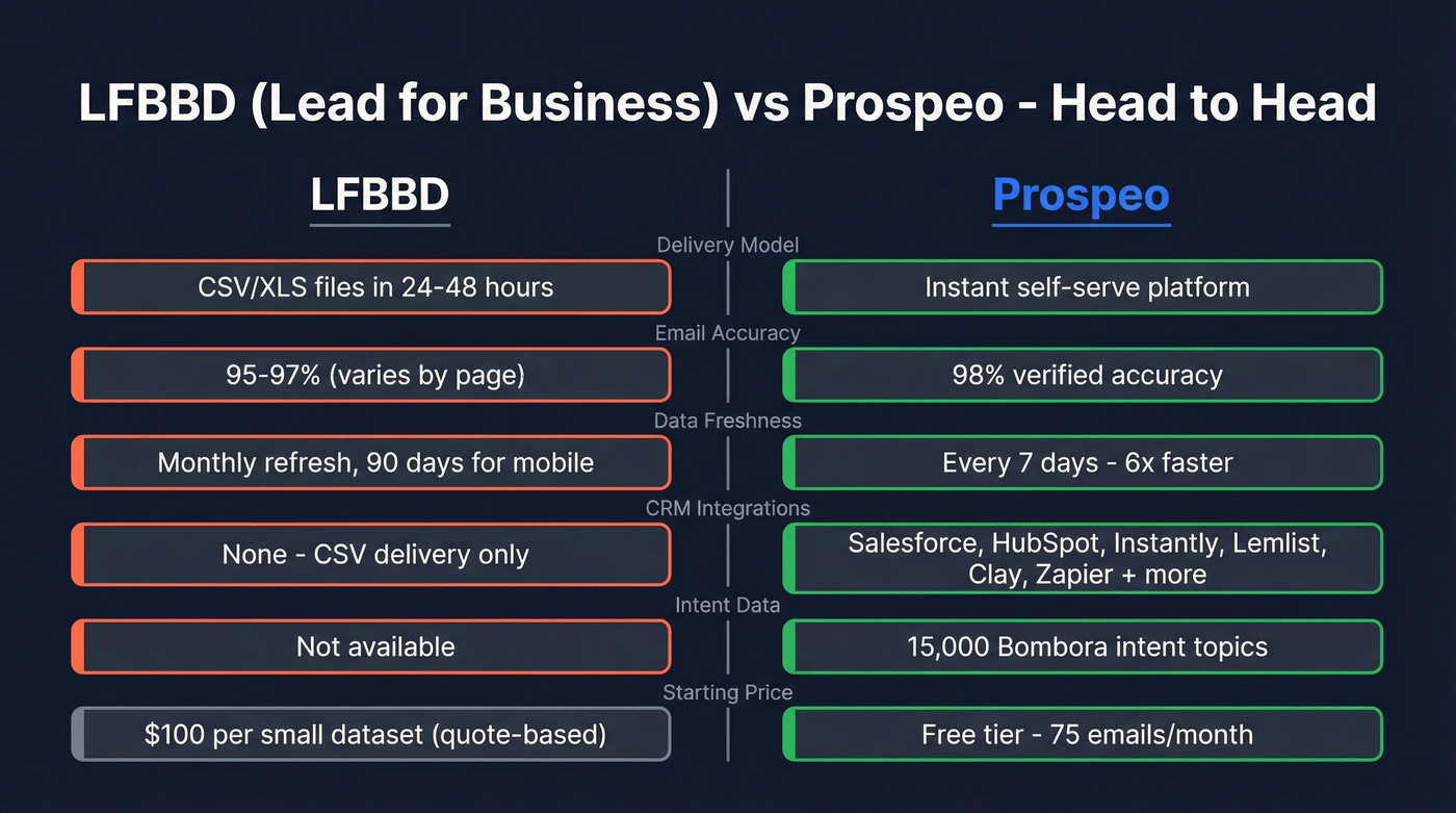 LFBBD vs Prospeo head-to-head feature comparison diagram