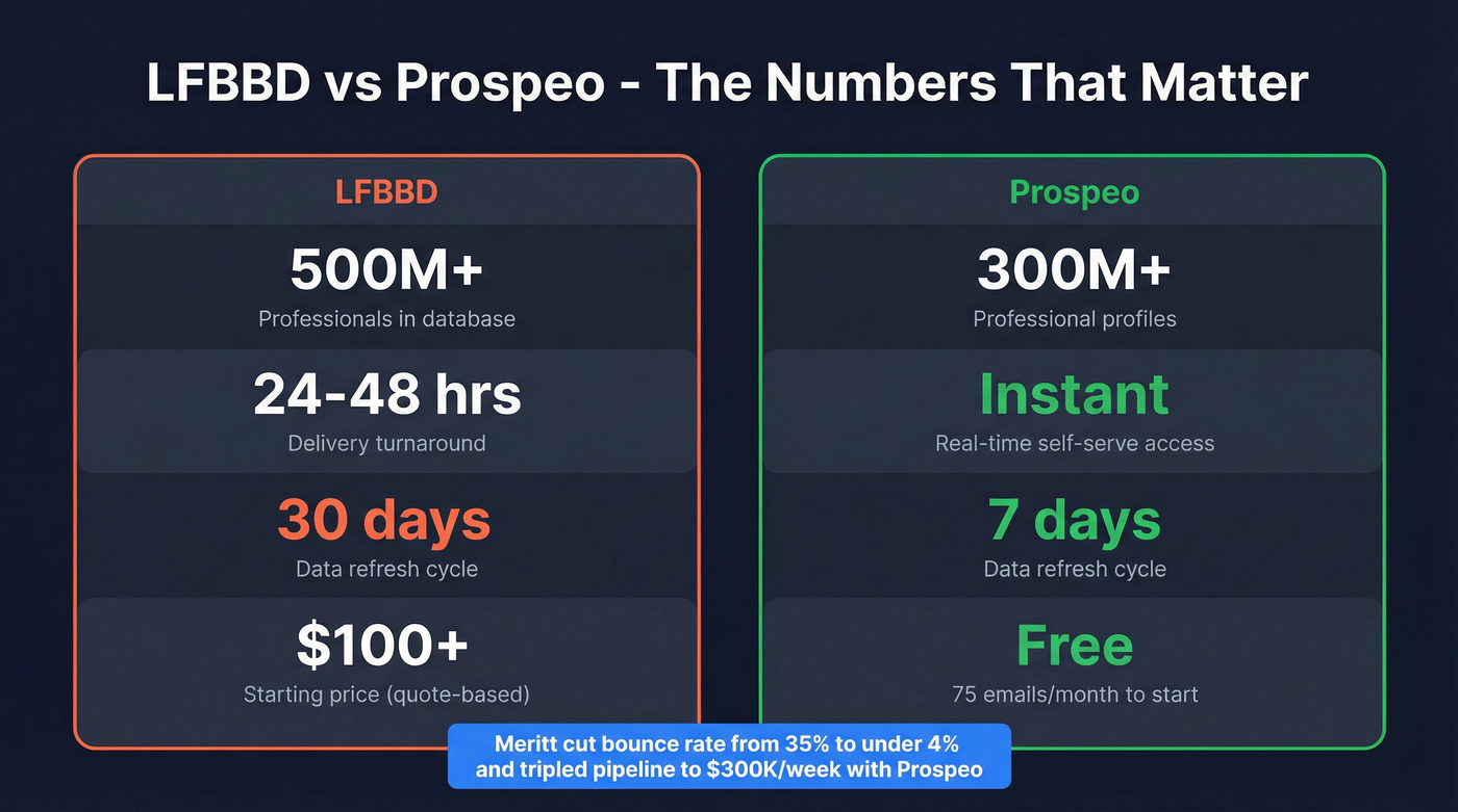 Key stats comparing LFBBD and Prospeo at a glance