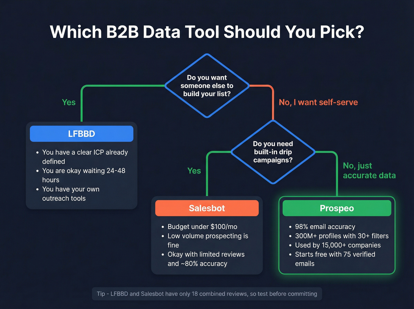 Decision tree for choosing LFBBD vs Salesbot vs Prospeo