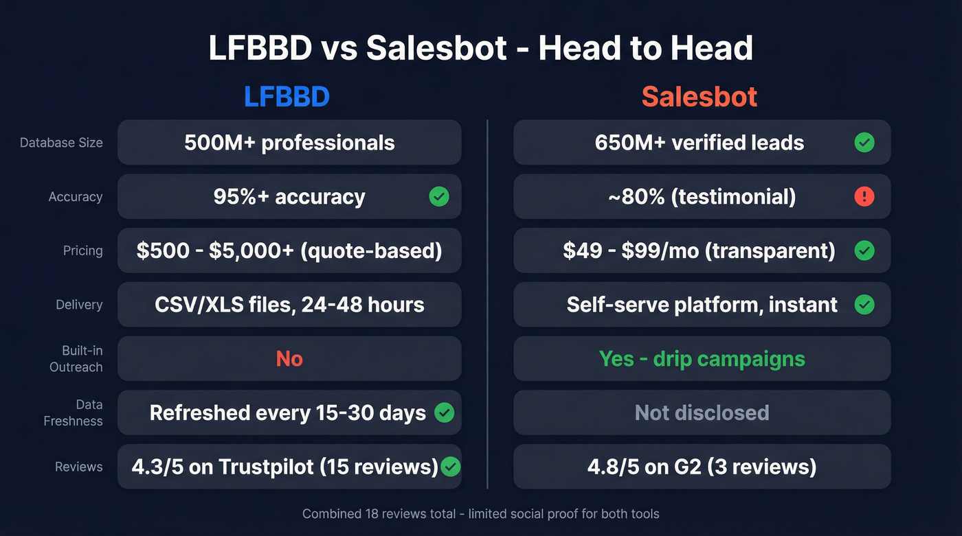 LFBBD vs Salesbot head-to-head feature comparison diagram