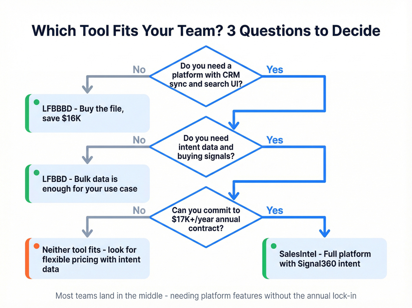Decision framework flowchart for choosing LFBBD or SalesIntel