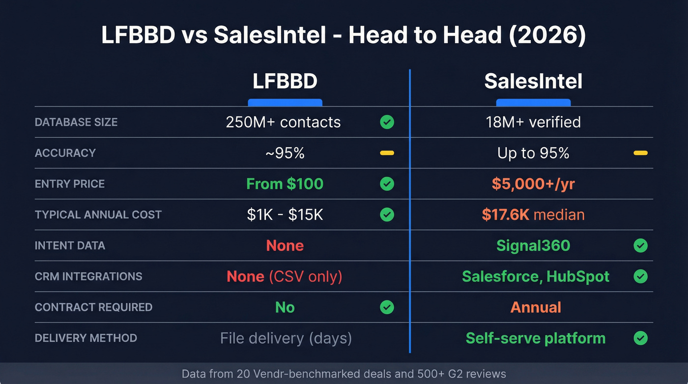 LFBBD vs SalesIntel head-to-head feature comparison diagram