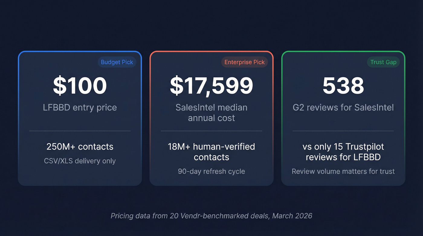 Key pricing and data stats comparison between LFBBD and SalesIntel