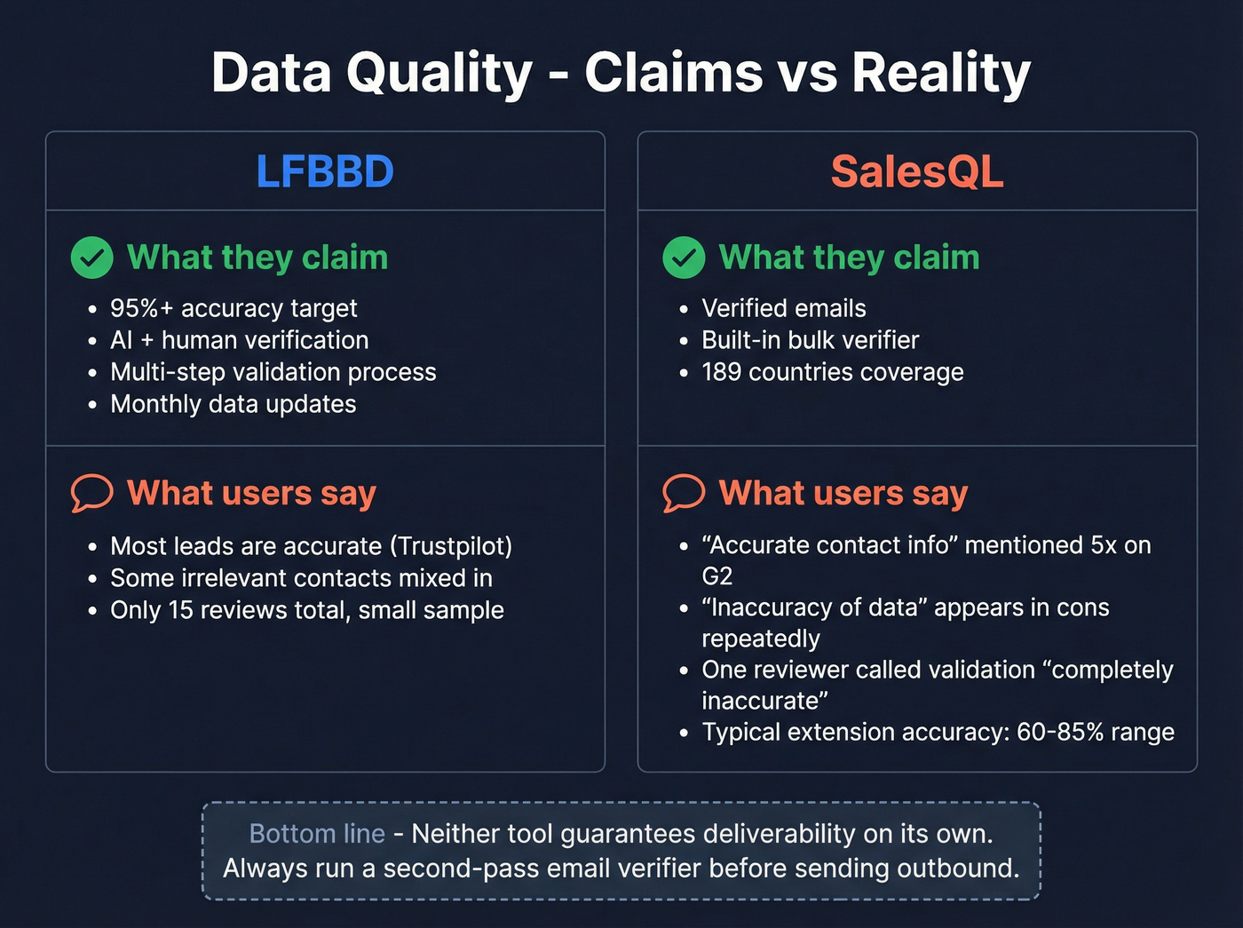 Data quality comparison showing accuracy claims vs user feedback