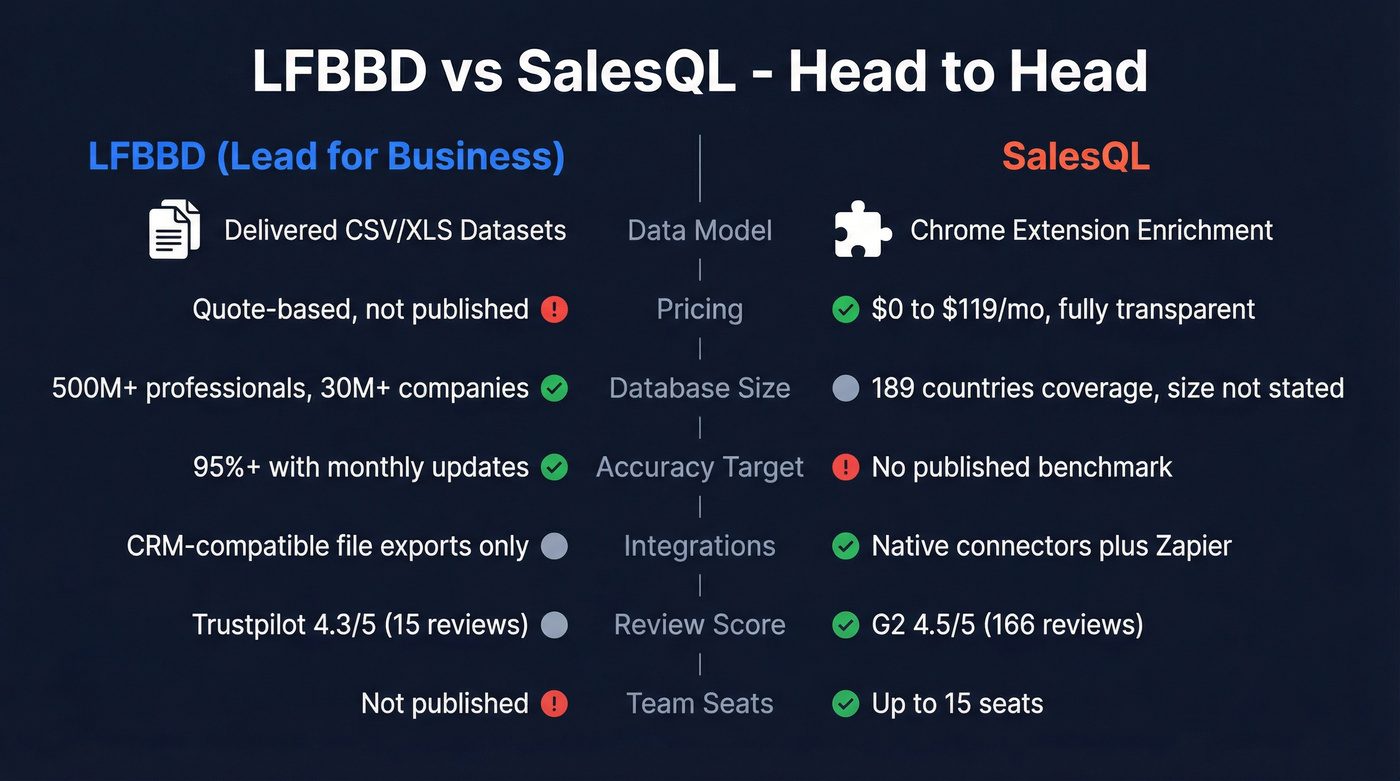LFBBD vs SalesQL head-to-head feature comparison diagram