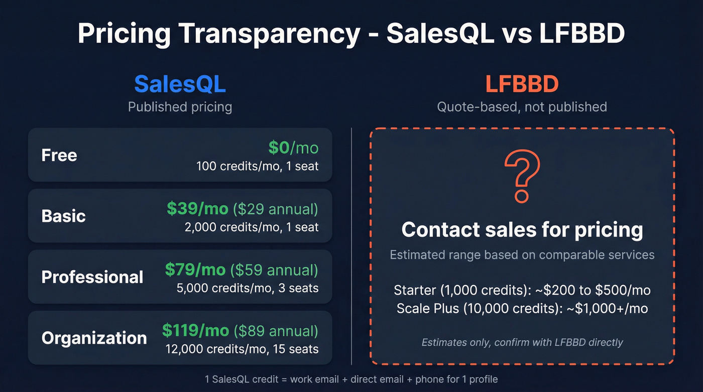 SalesQL pricing tiers vs LFBBD estimated pricing visual