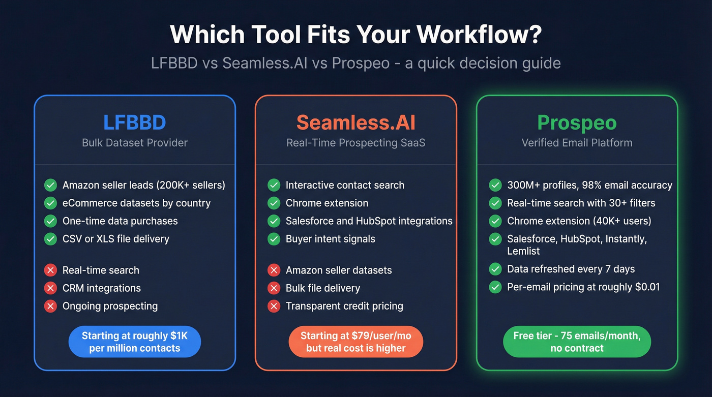 Three-way decision matrix LFBBD vs Seamless.AI vs Prospeo