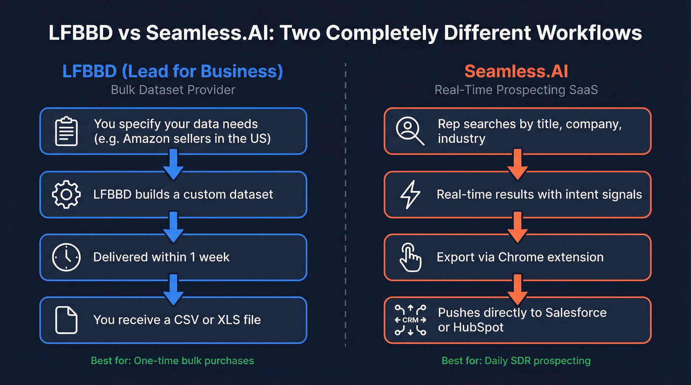 LFBBD vs Seamless.AI workflow comparison diagram
