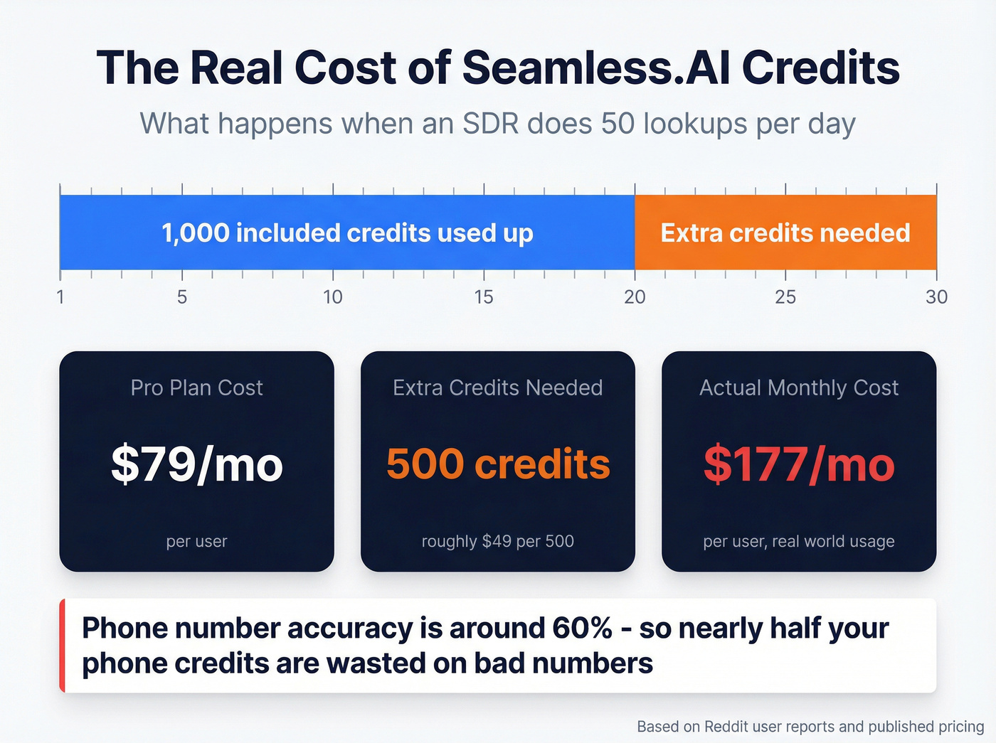 Seamless.AI credit burn rate cost analysis