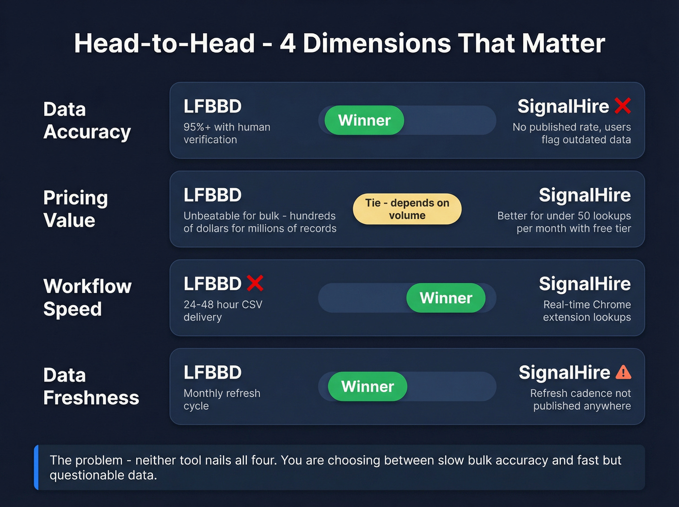 Four-dimension head-to-head scoring LFBBD vs SignalHire