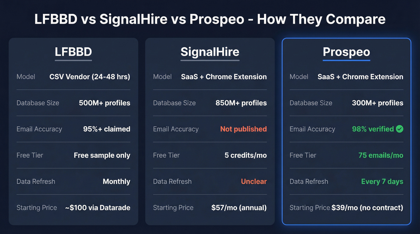 LFBBD vs SignalHire vs Prospeo feature comparison
