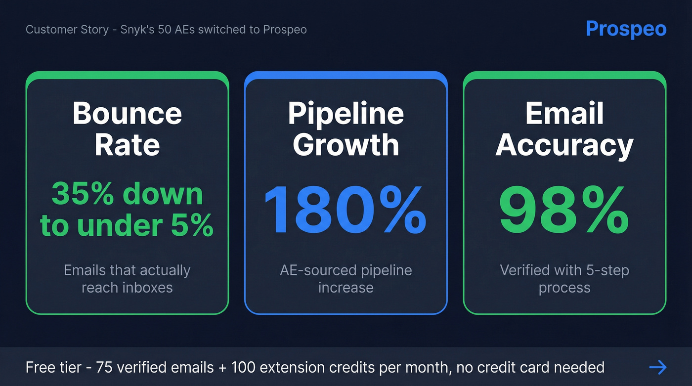 Snyk case study results with Prospeo stats