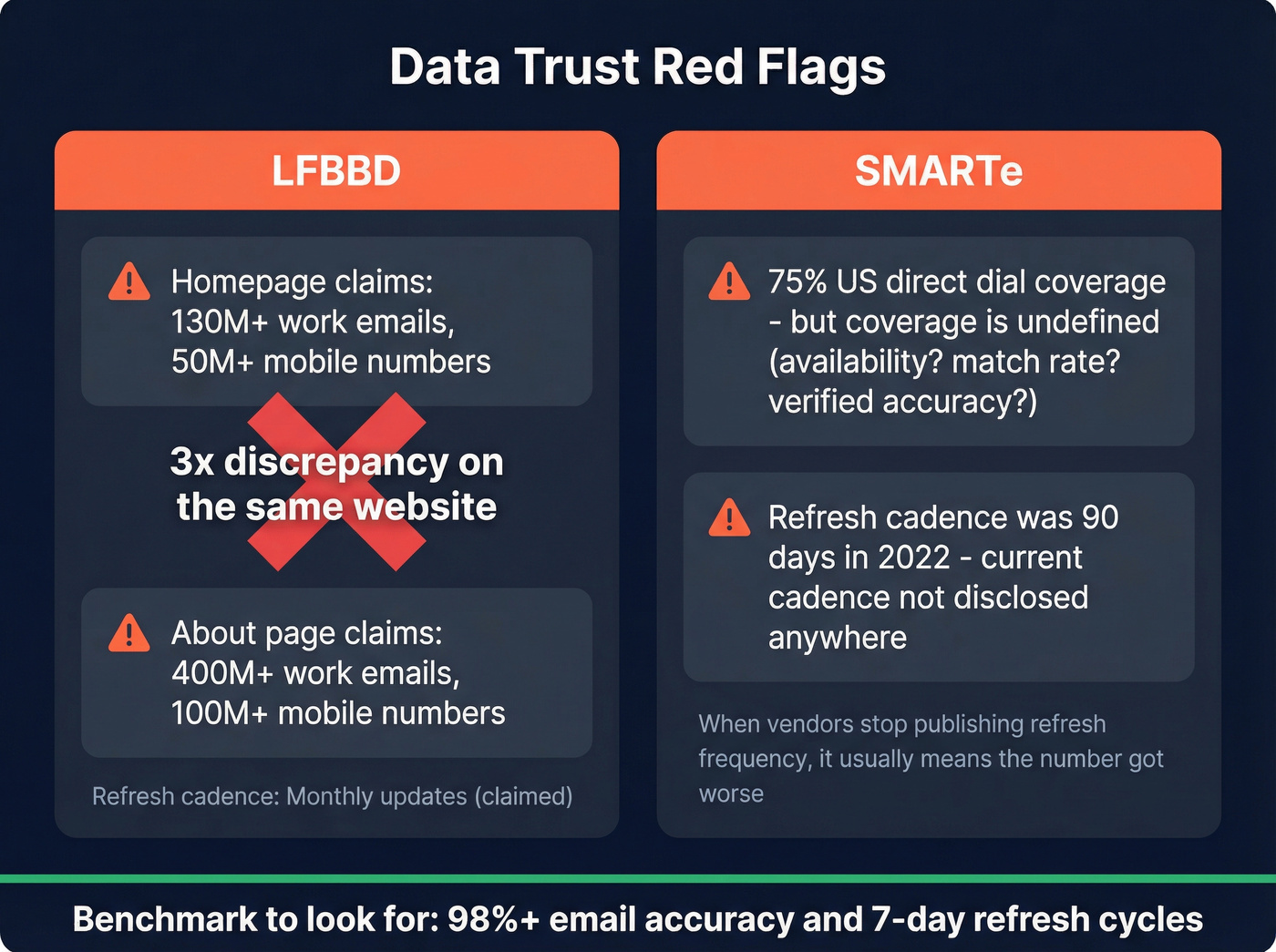 Data trust red flags for LFBBD and SMARTe
