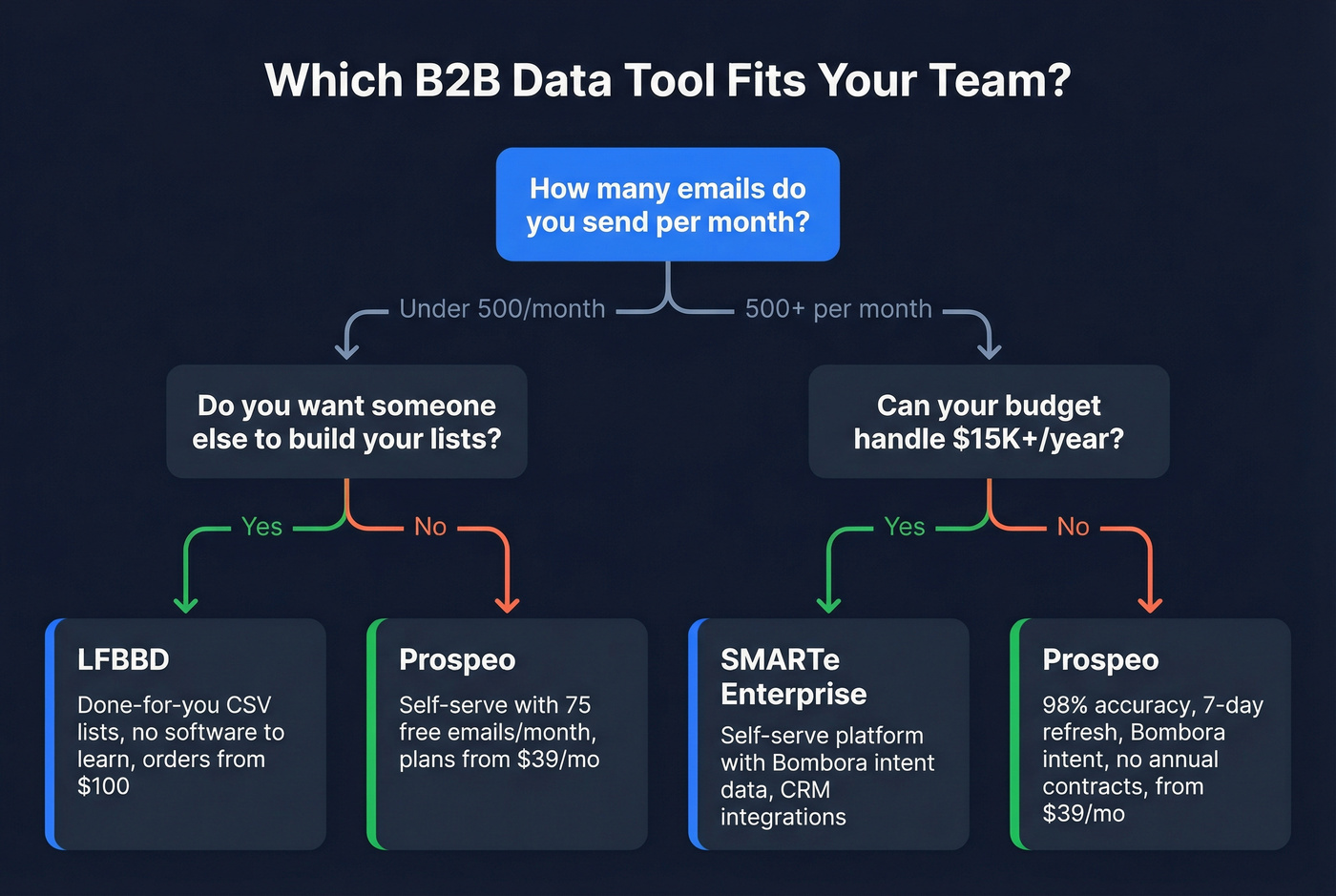 Decision flowchart for choosing LFBBD, SMARTe, or Prospeo
