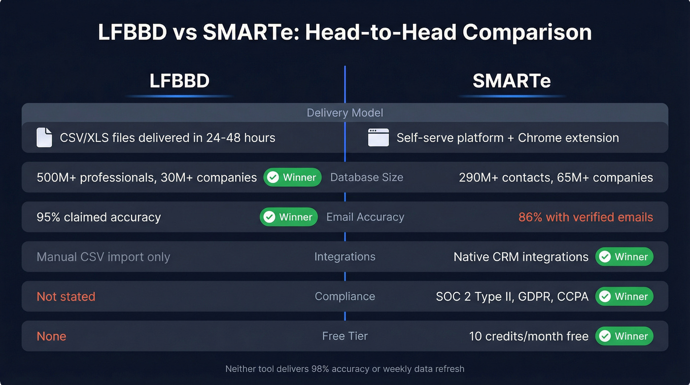 LFBBD vs SMARTe head-to-head feature comparison diagram