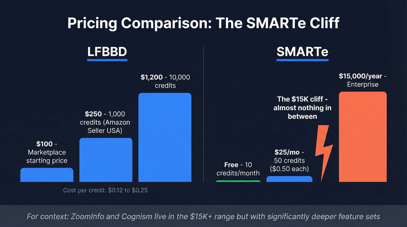 LFBBD vs SMARTe pricing cliff visualization